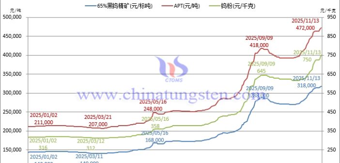 钨制品价格与价值间充盈的“情绪泡沫”会破裂么？